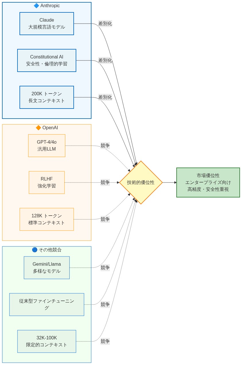 Anthropicの技術的差別化要因を示す比較図。左側にAnthropicの3つの主要技術(Claude言語モデル、Constitutional AI安全性学習、200Kトークン長文コンテキスト処理)を青色で表示。中央にOpenAIの対応技術(GPT-4/4o、RLHF、128Kトークン)をオレンジ色で、その他競合(Gemini/Llama、従来型ファインチューニング、32K-100Kトークン)を緑色で表示。これらが中央の技術的優位性ノードに集約され、最終的にエンタープライズ向け市場での優位性に繋がることを示す。