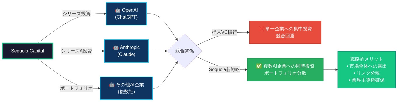 Sequoia Capitalが複数のAI企業(OpenAI、Anthropic、その他)に同時投資している構図を示す図。従来のVC慣行では競合企業への投資を避けるが、Sequoiaは複数AI企業へのポートフォリオ分散投資により、市場全体への露出、リスク分散、業界主導権確保というメリットを得ている戦略的な投資体制を可視化。