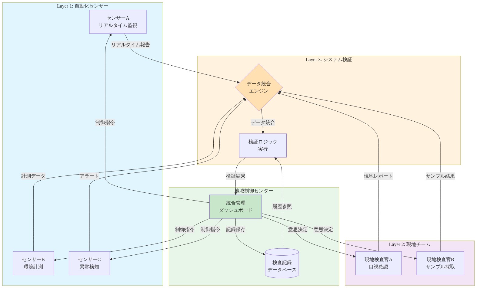 3層検査モデルの並行処理アーキテクチャを示す図。Layer 1の自動化センサー（センサーA・B・C）、Layer 2の現地チーム（検査官A・B）、Layer 3のシステム検証（データ統合エンジン・検証ロジック）が並行して動作し、各層からの報告がデータ統合エンジンに集約される。その後、検証結果が地域制御センターの統合管理ダッシュボードに送信され、意思決定と制御指令が各層にフィードバックされる。検査記録はデータベースに保存され、履歴参照に利用される。矢印で情報フローと意思決定の流れを表現。