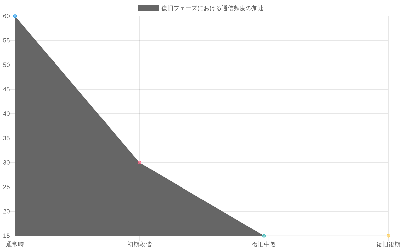 通常時の1時間ごとの通信から復旧時の15分ごとの通信への加速を示すタイムラインチャート。通信頻度は60分から15分に短縮され、同時に報告内容の詳細度がレベル1から3に段階的に上昇することを可視化した折れ線グラフ。