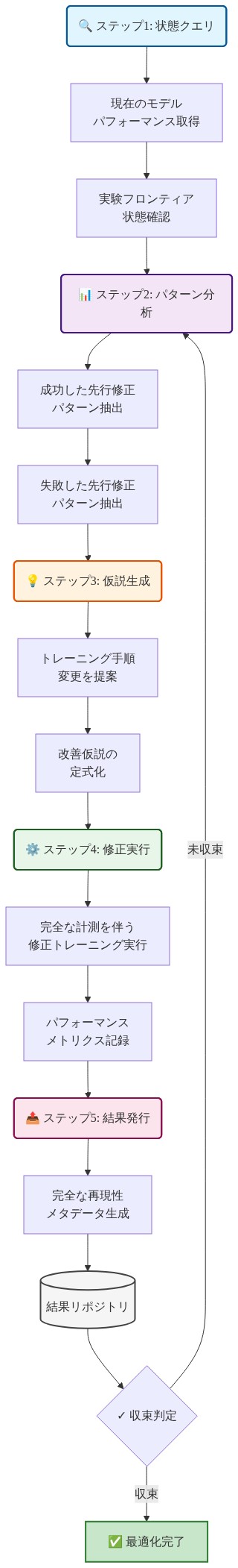 分散ノードにおける5段階の実験ワークフローを示すフロー図。ステップ1では現在のモデルパフォーマンスと実験フロンティア状態をクエリし、ステップ2で成功・失敗した先行修正のパターンを分析、ステップ3でトレーニング手順変更の仮説を生成、ステップ4で完全な計測を伴う修正トレーニングを実行、ステップ5で完全な再現性メタデータを伴う結果を発行する。結果は収束判定を経て、未収束の場合はステップ2へ、収束の場合は最適化完了となる。