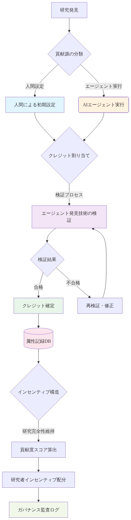 属性付与フレームワークの全体フロー。研究発見から始まり、人間設定とエージェント実行の両方の貢献源を分類し、クレジット割り当てメカニズムに統合。その後、エージェント発見技術の検証プロセスを経て、検証結果に基づいてクレジットを確定または再検証。確定されたクレジットは属性記録データベースに保存され、インセンティブ構造下での研究完全性維持を通じて貢献度スコアを算出し、研究者インセンティブを配分。最終的にガバナンス監査ログで記録される一連のプロセスを示す図。