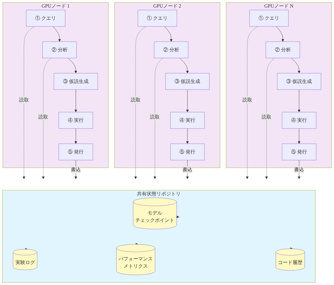 Autoresearch@homeの技術アーキテクチャを示すシステム図。中央に共有状態リポジトリ（モデルチェックポイント、実験ログ、パフォーマンスメトリクス、コード履歴で構成）があり、複数のGPUノード（ノード1、ノード2、ノードN）が接続されている。各GPUノードは5段階のワークフロー（①クエリ→②分析→③仮説生成→④実行→⑤発行）を実行し、クエリと分析段階で共有リポジトリから読取、発行段階で共有リポジトリに書込を行う非同期処理の構造を表現している。