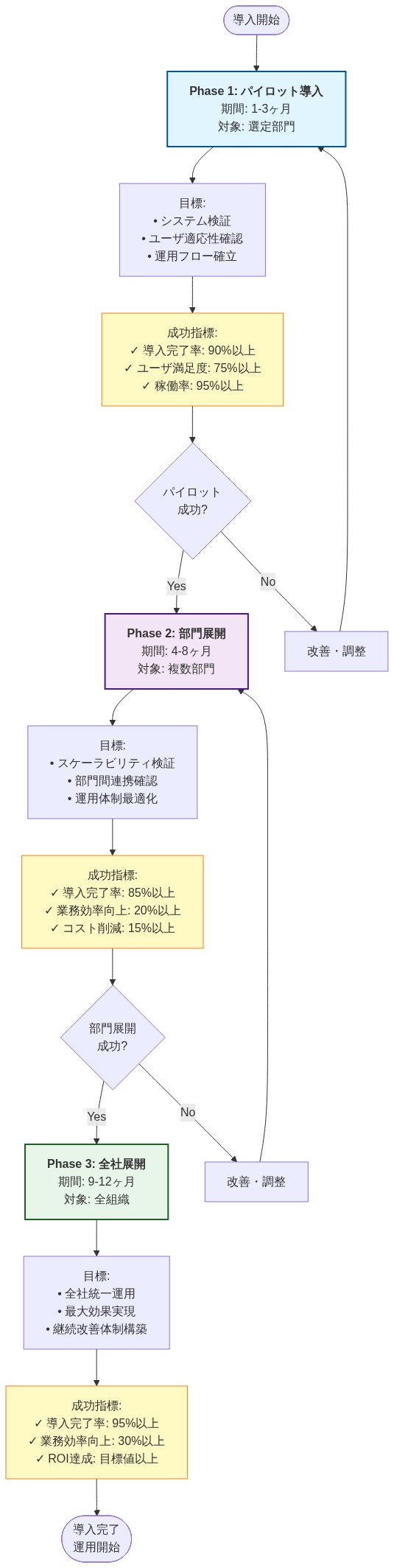 ChunkHound導入の段階的マイグレーションロードマップを示すタイムラインダイアグラム。Phase 1（パイロット導入：1-3ヶ月）では選定部門でのシステム検証と運用フロー確立を目指し、成功指標として導入完了率90%以上、ユーザ満足度75%以上、稼働率95%以上を設定。Phase 2（部門展開：4-8ヶ月）では複数部門へのスケーラビリティ検証と部門間連携確認を行い、導入完了率85%以上、業務効率向上20%以上、コスト削減15%以上を目指す。Phase 3（全社展開：9-12ヶ月）では全組織への統一運用と最大効果実現を達成し、導入完了率95%以上、業務効率向上30%以上、ROI達成を成功指標とする。各フェーズ間に成功判定ゲートを設け、失敗時は改善・調整を経て再度チャレンジする構造となっている。