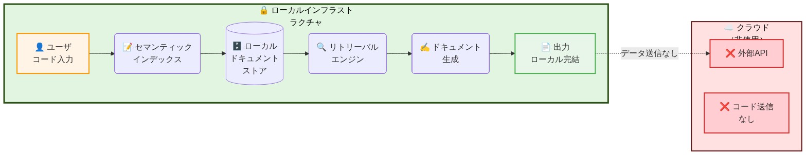 Local-First アーキテクチャの構成図。左側のローカルインフラストラクチャ内で、ユーザ入力からセマンティックインデックス、ローカルドキュメントストア、リトリーバルエンジン、ドキュメント生成を経て、ローカル出力に至る一連のプロセスを示す。右側のクラウド領域は使用されず、外部へのコード送信がないことを点線で表現している。