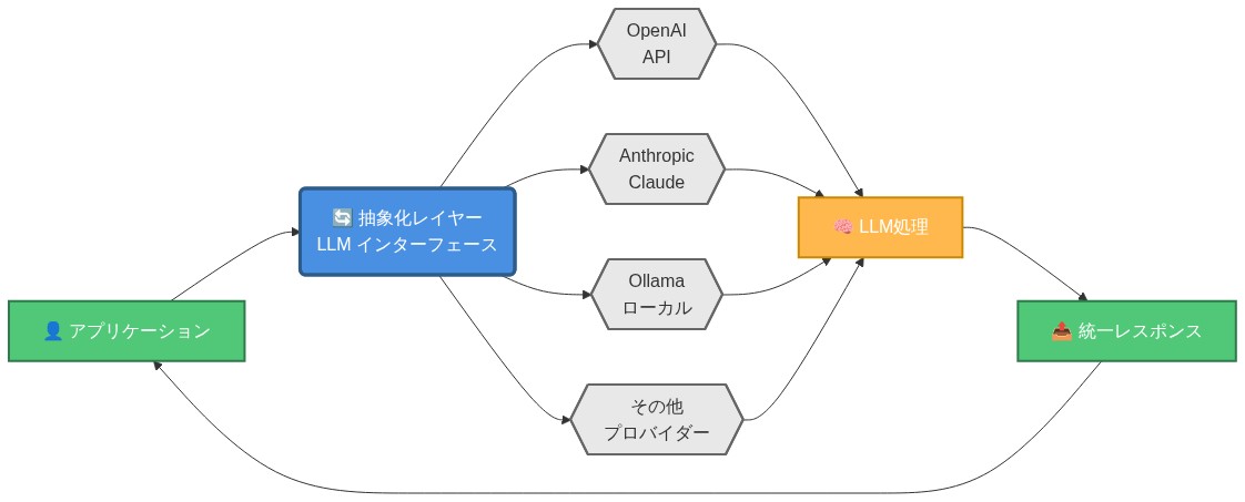 プロバイダー非依存アーキテクチャの構成図。アプリケーションが中央の抽象化レイヤー（LLMインターフェース）を通じて、OpenAI、Anthropic Claude、Ollama、その他のプロバイダーと接続可能な構造を示す。各プロバイダーからのレスポンスは統一フォーマットで返却され、ベンダーロックインを回避できることを表現している。