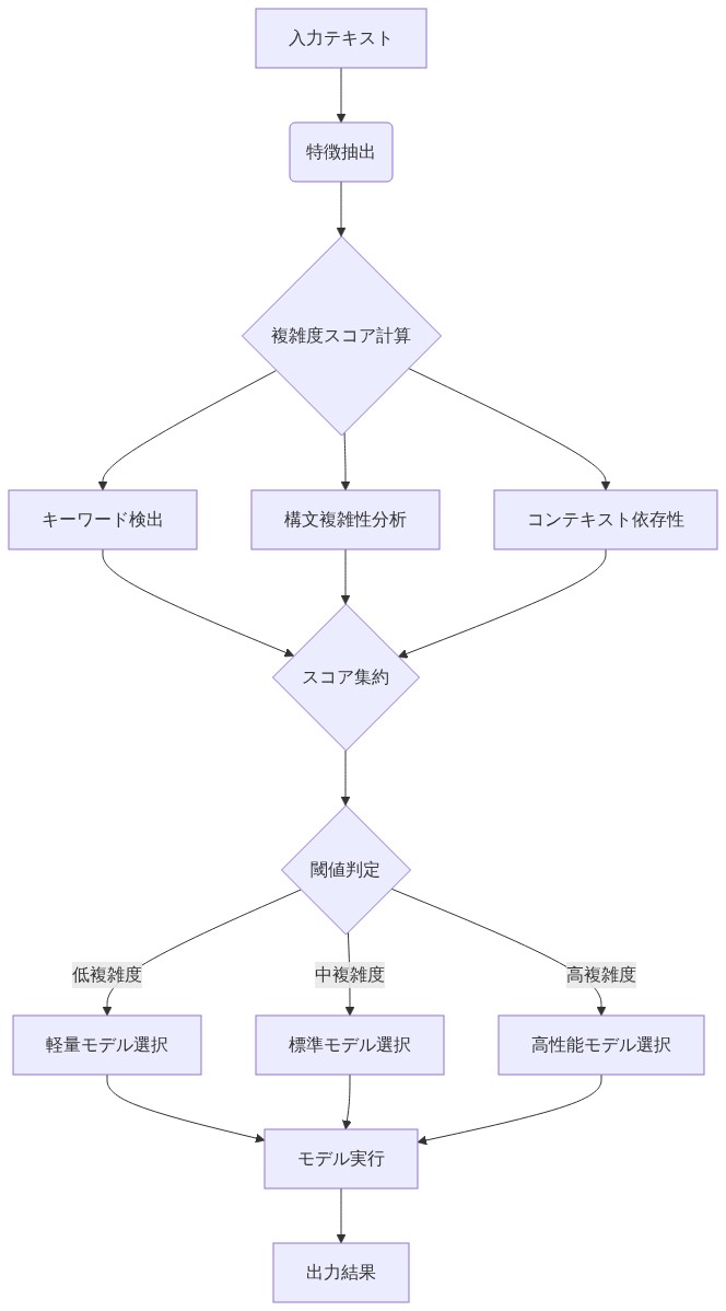 ルーティング決定エンジンの処理フロー。入力テキストから特徴抽出を行い、キーワード検出・構文複雑性・コンテキスト依存性の3つの指標から複雑度スコアを計算。スコアを集約して閾値判定を実施し、複雑度レベル(低・中・高)に応じて軽量モデル・標準モデル・高性能モデルのいずれかを選択。選択されたモデルで実行し結果を出力する一連のパイプラインを示す図。