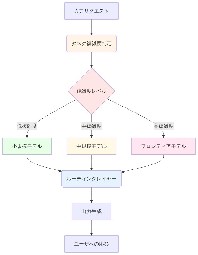 本番環境でのモデルデプロイメントアーキテクチャを示す図。入力リクエストがタスク複雑度判定を経て、複雑度レベル(低・中・高)に基づいて小規模モデル、中規模モデル、またはフロンティアモデルへ自動的にルーティングされ、ルーティングレイヤーを通じて出力が生成されユーザに応答される一連のフロー。