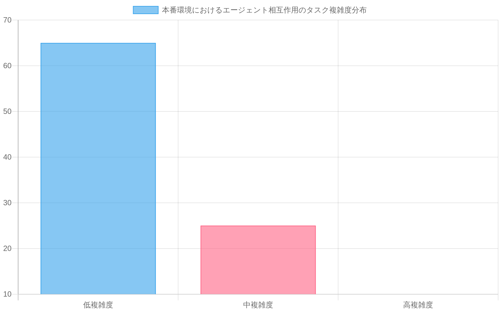 タスク複雑度別のエージェント相互作用分布を示す棒グラフ。低複雑度が65%、中複雑度が25%、高複雑度が10%の割合を表現。本文の「60-80%のエージェント相互作用が予測可能なパターン」という仮定を可視化したもの。