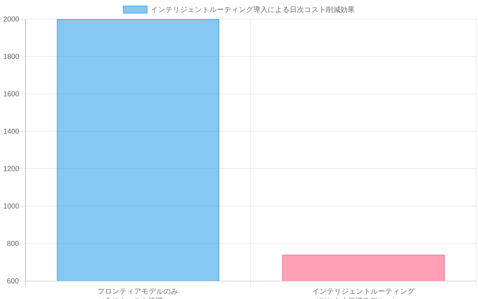 顧客サポートエージェント(100,000日次相互作用)の日次コスト比較を示す棒グラフ。フロンティアモデルのみで処理した場合は$2,000/日(赤色)、70%を小規模モデルにルーティングした場合は$740/日(緑色)であり、63%のコスト削減を実現していることを視覚的に表現。