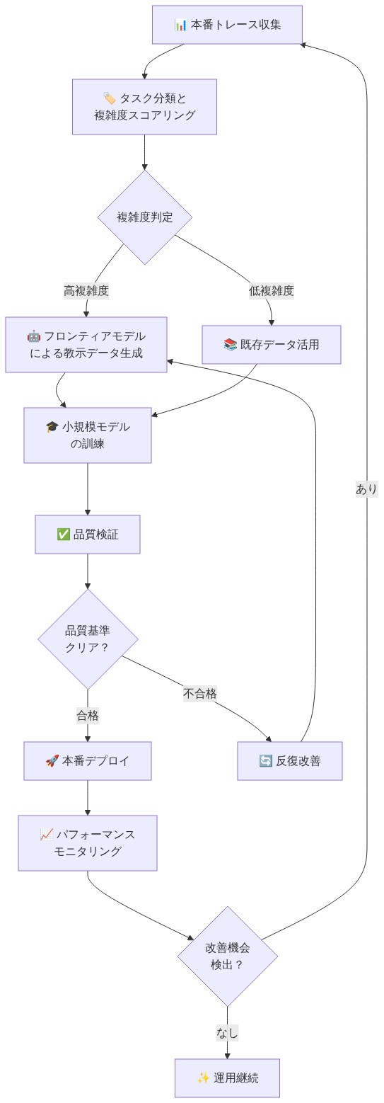 蒸留ワークフローの5段階プロセスを示すフローチャート。本番トレース収集から始まり、タスク分類と複雑度スコアリングを経て、フロンティアモデルによる教示データ生成と小規模モデルの訓練を行う。その後、品質検証で合格したモデルは本番デプロイされ、不合格の場合は反復改善ループに入る。本番デプロイ後もパフォーマンスモニタリングを継続し、改善機会が検出された場合は最初のステップに戻る循環プロセスを表現している。