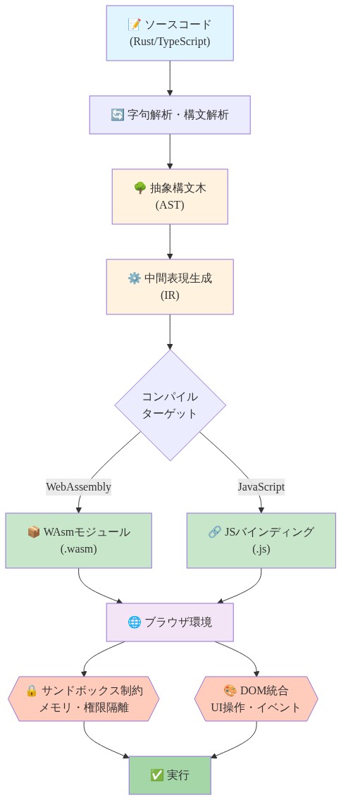 Webターゲットのコンパイルプロセスを示すフロー図。ソースコード（Rust/TypeScript）から字句解析・構文解析を経て抽象構文木（AST）を生成し、中間表現（IR）に変換。その後WebAssemblyモジュール（.wasm）とJavaScriptバインディング（.js）に分岐。両者がブラウザ環境で統合され、サンドボックス制約（メモリ・権限隔離）とDOM統合（UI操作・イベント）を経て最終的に実行される。