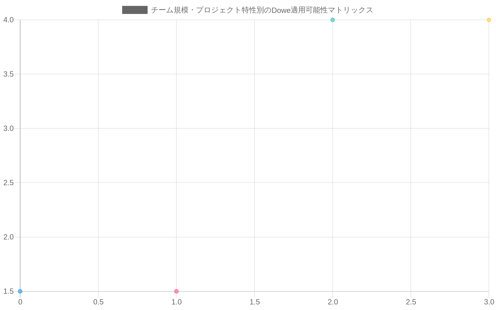 2×2マトリックスチャート。X軸はプラットフォーム数（1-2から3-5）、Y軸はチーム規模（小から大）を示す。左下（小規模チーム×1-2プラットフォーム）は適用可能性が高く推奨、右下（小規模チーム×3-5プラットフォーム）は適用可能性が中程度で条件付き推奨、左上（大規模チーム×1-2プラットフォーム）は適用可能性が中程度で条件付き推奨、右上（大規模チーム×3-5プラットフォーム）は適用可能性が高く推奨されることを示している。