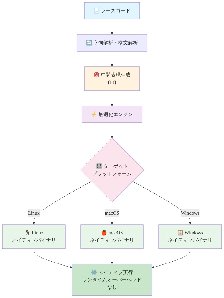 サーバーターゲットのコンパイルプロセスを示すフロー図。ソースコードから始まり、字句解析・構文解析を経て中間表現(IR)が生成される。その後、最適化エンジンで処理され、Linux、macOS、Windowsの3つのプラットフォーム向けにそれぞれネイティブバイナリが生成される。最終的にランタイムオーバーヘッドなしでネイティブ実行される。