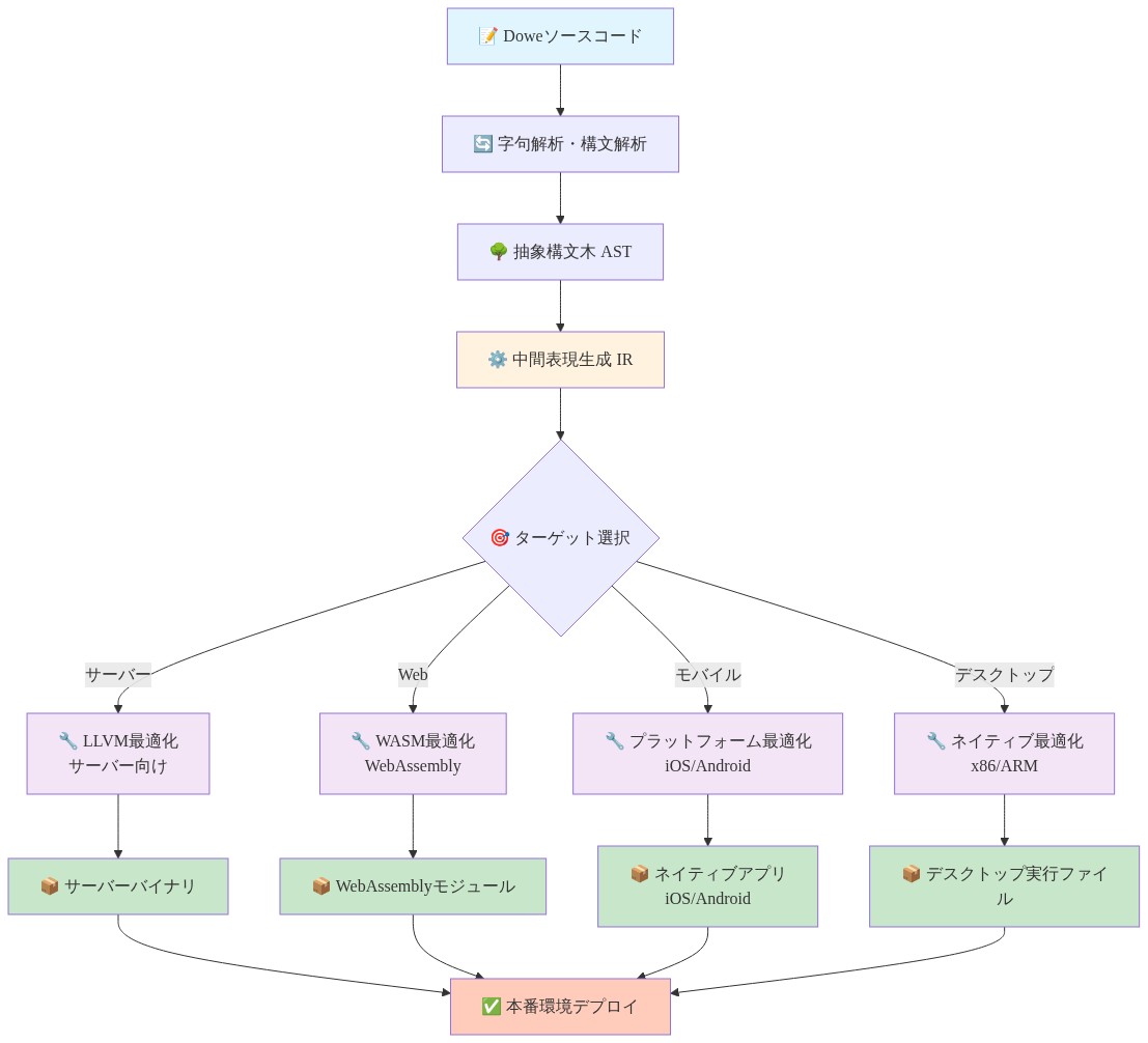 Doweのマルチプラットフォームコンパイルパイプラインを示す図。単一のソースコードから字句解析・構文解析を経て抽象構文木を生成し、中間表現IRに変換。その後、ターゲットプラットフォーム（サーバー、Web、モバイル、デスクトップ）ごとに異なる最適化処理を実施し、各プラットフォーム固有のバイナリ形式（サーバーバイナリ、WebAssemblyモジュール、ネイティブアプリ、デスクトップ実行ファイル）を生成。最終的にすべてのビルド成果物が本番環境へデプロイされる。