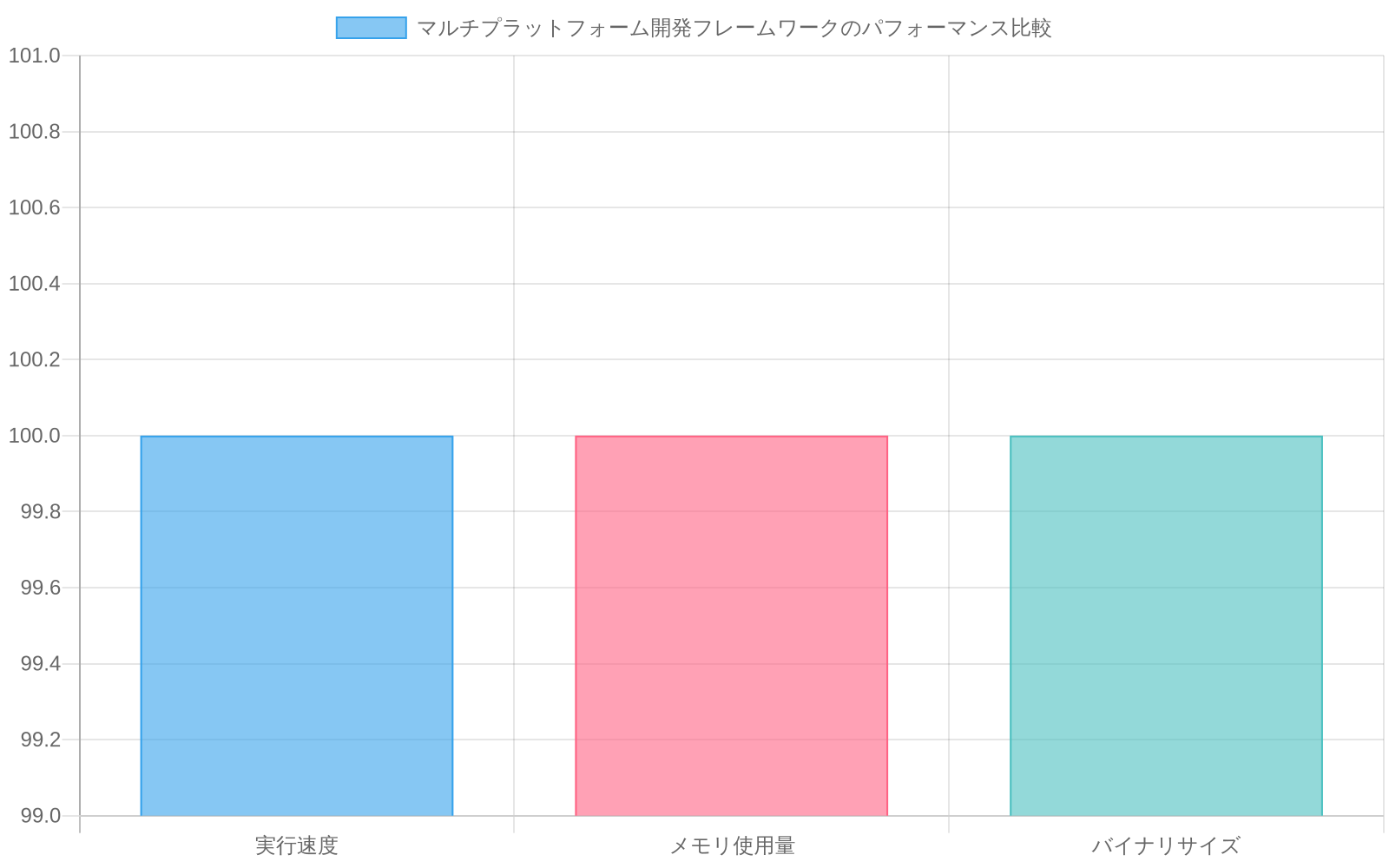 複数のプラットフォーム開発フレームワーク（ネイティブ実装、Flutter、React Native、Web/WASM）における実行速度、メモリ使用量、バイナリサイズの3つのパフォーマンス指標を相対スコアで比較した棒グラフ。ネイティブ実装を基準（100）とした場合、各フレームワークの相対的なパフォーマンスを視覚化している。