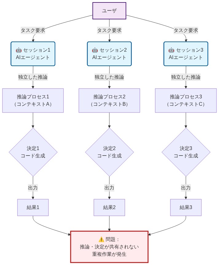 シングルプレイヤー問題を示す図。ユーザから複数のセッション（セッション1、2、3）に対してタスク要求が送られ、各セッションのAIエージェントが独立した推論プロセスを実行する。各セッションは異なるコンテキスト（A、B、C）で独立した決定を行い、結果を出力する。しかし、セッション間で推論や決定が共有されないため、重複作業が発生し、効率性が低下する問題を赤色で強調している。