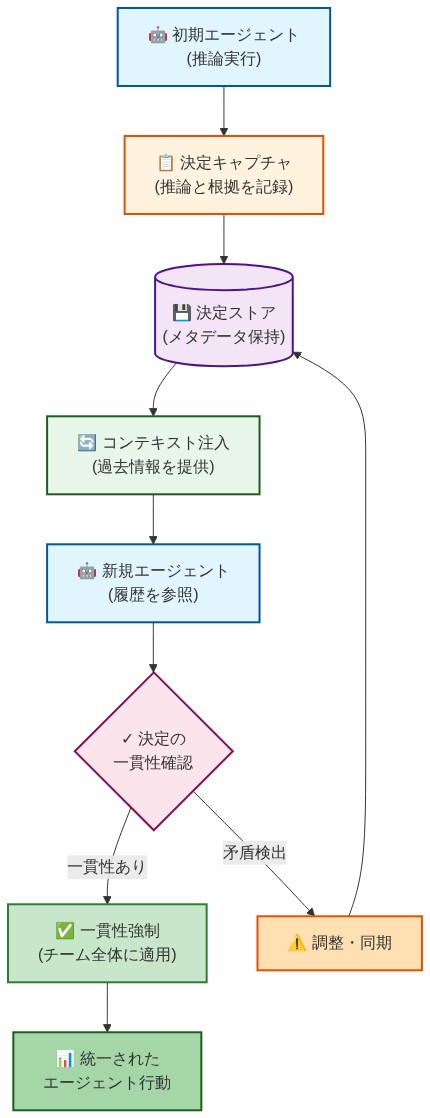 3つのコア実装パターンを示すフロー図。初期エージェントが推論を実行し、決定キャプチャで推論と根拠を記録。記録された決定は決定ストアに保持され、新規エージェントへのコンテキスト注入を通じて過去情報が提供される。新規エージェントは履歴を参照して実行し、決定の一貫性を確認。一貫性が確認されれば一貫性強制によってチーム全体に適用され、統一されたエージェント行動が実現される。矛盾が検出された場合は調整・同期を経て決定ストアに戻される。