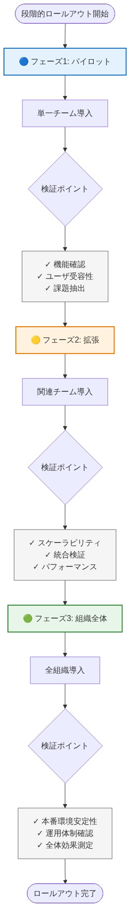 段階的ロールアウト計画を示すタイムラインダイアグラム。フェーズ1（青色、パイロット：単一チーム）では機能確認とユーザ受容性を検証。フェーズ2（橙色、拡張：関連チーム）ではスケーラビリティとパフォーマンスを検証。フェーズ3（緑色、組織全体）では本番環境安定性と全体効果を検証。各フェーズは検証ポイントを経て次段階へ進行する。