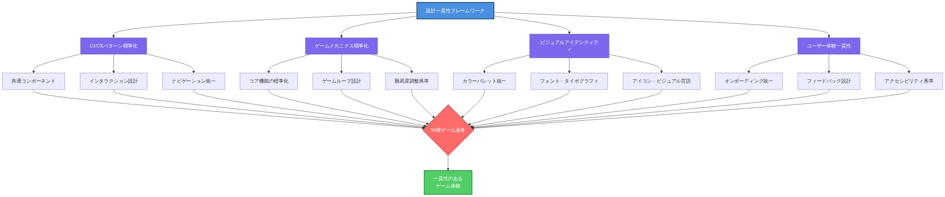 80個のゲーム間での設計一貫性を維持するための設計原則フレームワークを示す図。中央の『設計一貫性フレームワーク』から4つの主要な柱（UI/UXパターン標準化、ゲームメカニクス標準化、ビジュアルアイデンティティ、ユーザー体験一貫性）が分岐し、各柱からさらに3つの具体的な実装要素が展開される。これらすべての要素が『80個ゲーム全体』に集約され、最終的に『一貫性のあるゲーム体験』を実現する構造を表現している。