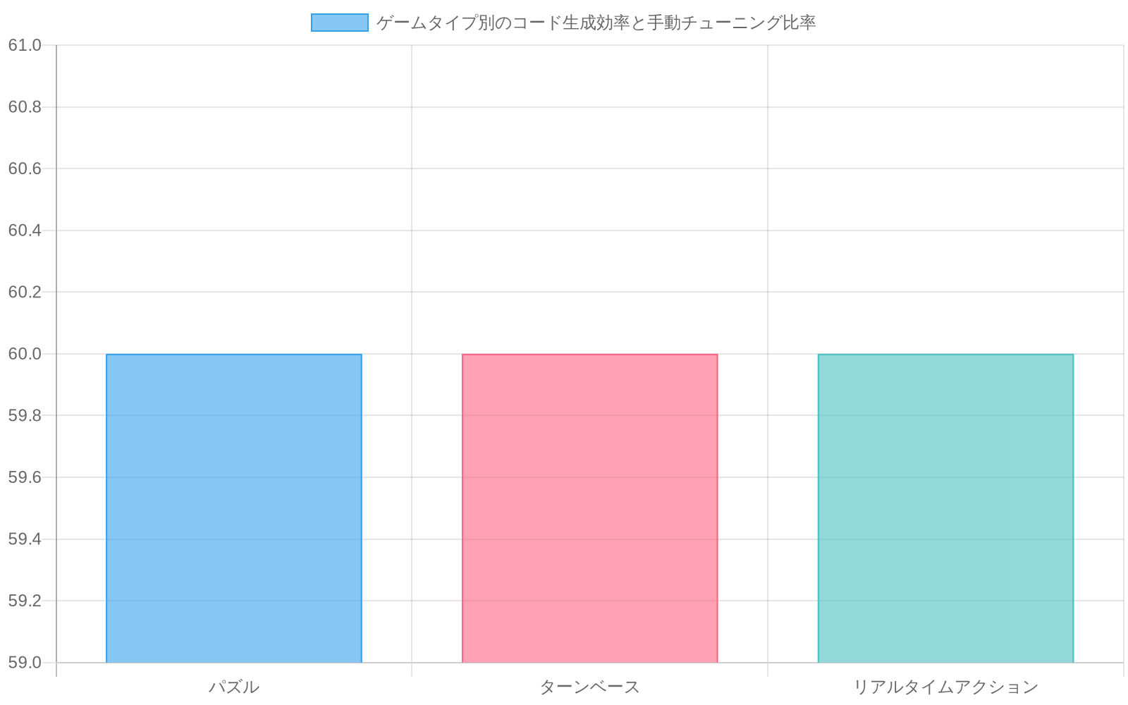 80個のゲームポートフォリオにおけるコード生成効率を示す積み上げ棒グラフ。パズル、ターンベース、リアルタイムアクションの3つのゲームタイプ別に、自動生成されたコード（60%、緑色）と手動チューニングが必要なコード（40%、オレンジ色）の比率を表示。この40%のオーバーヘッドが200時間以上のリファクタリング作業に相当することを視覚化している。