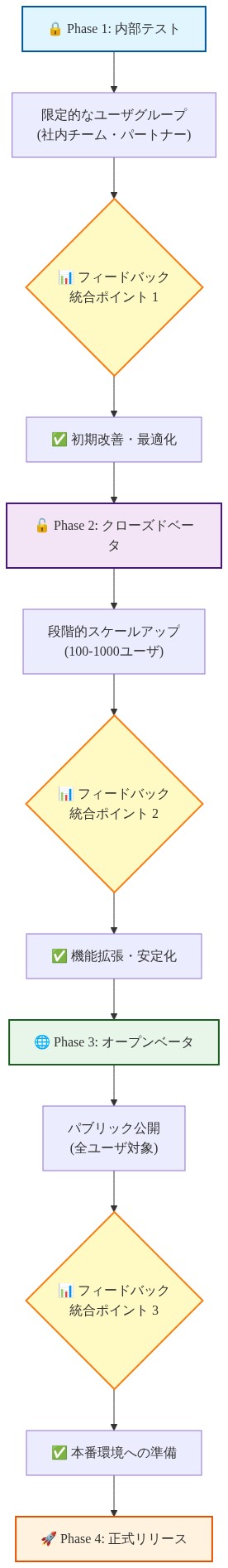 クローズドプラットフォームからオープンベータへの段階的移行プロセスを示すタイムラインフロー図。Phase 1の内部テスト（社内チーム・パートナー対象）から始まり、フィードバック統合ポイント1を経て改善。Phase 2のクローズドベータ（100-1000ユーザ）へスケールアップし、フィードバック統合ポイント2で機能拡張。Phase 3のオープンベータ（全ユーザ対象）に進み、フィードバック統合ポイント3を経て本番準備。最終的にPhase 4の正式リリースに到達する流れを上から下へ視覚化。各段階でのコミュニティフィードバック統合が明示されている。