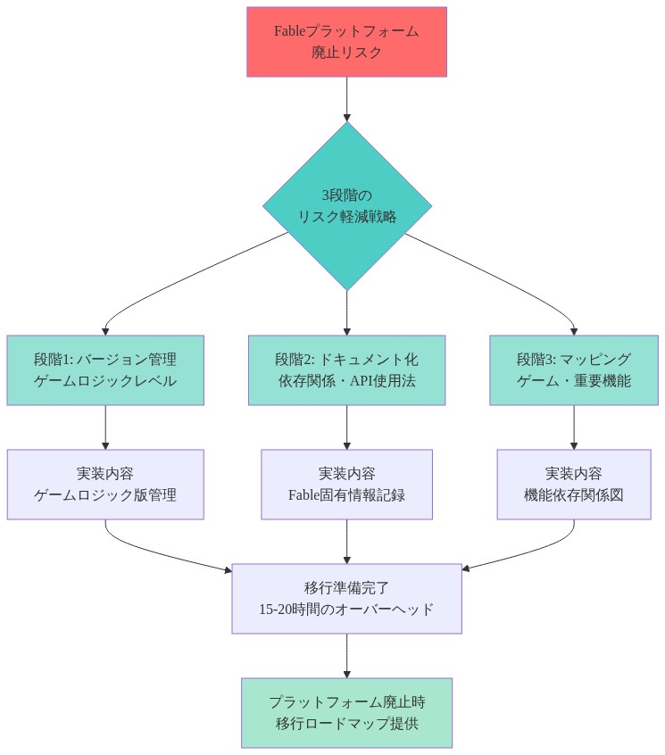 Fableプラットフォームの廃止に対する3段階のリスク軽減戦略を示すフロー図。段階1ではゲームロジックレベルでのバージョン管理、段階2ではFable固有の依存関係とAPI使用法の包括的なドキュメント化、段階3では各ゲームとプラットフォーム重要機能のマッピングを実施。これら3つの対策により、15-20時間のオーバーヘッドで、プラットフォーム廃止時に移行ロードマップを提供できることを示している。