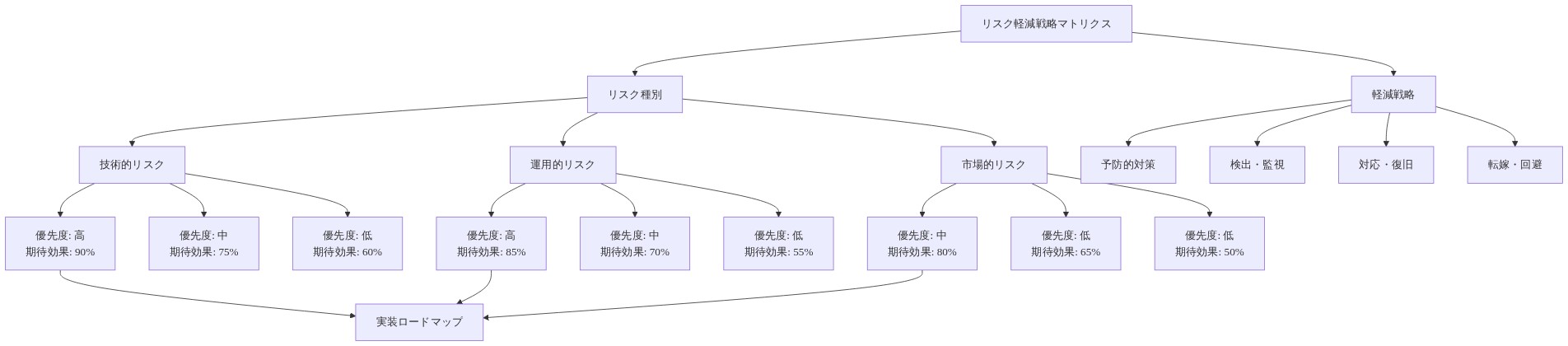 リスク軽減戦略マトリクスを示す図。横軸に技術的リスク・運用的リスク・市場的リスクの3つのリスク種別、縦軸に予防的対策・検出監視・対応復旧・転嫁回避の4つの軽減戦略を配置。各リスク・戦略の組み合わせに対して、実装優先度（高・中・低）と期待効果（50～90%）を示すマトリクス構造。最終的に実装ロードマップへ統合される。