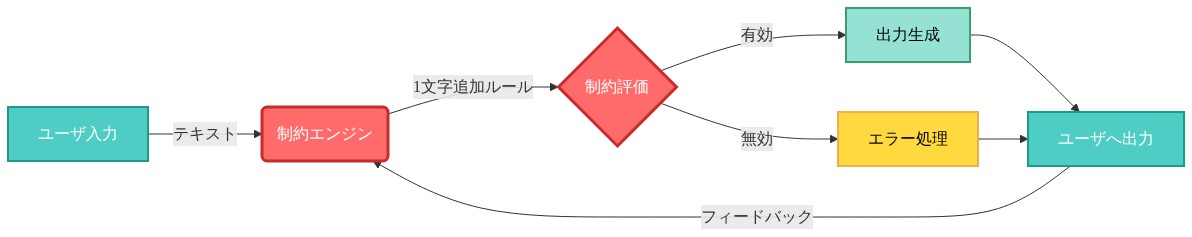 『One More Letter』のシステムアーキテクチャを示すフロー図。ユーザ入力がテキストとして制約エンジンに送られ、1文字追加ルールに基づいて制約評価が行われる。評価結果が有効な場合は出力生成へ、無効な場合はエラー処理へ進む。その後ユーザへ出力され、フィードバックループを通じて制約エンジンに戻る。制約エンジンと制約評価が赤色で強調され、中核コンポーネントであることを示している。