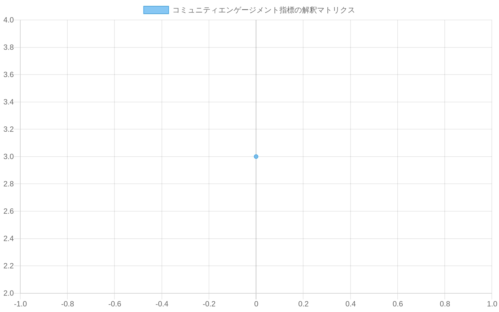 コミュニティプラットフォームのエンゲージメント指標を示す散布図。横軸はエンゲージメント規模（低から高）、縦軸は意味の解釈度合いを表示。10アップボート・3コメントの位置を黄色の『シグナル検出ゾーン』として中央に配置し、高エンゲージメント領域の『ウイルス採用ゾーン』（緑）と低エンゲージメント領域の『無視ゾーン』（赤）との対比を表現している。