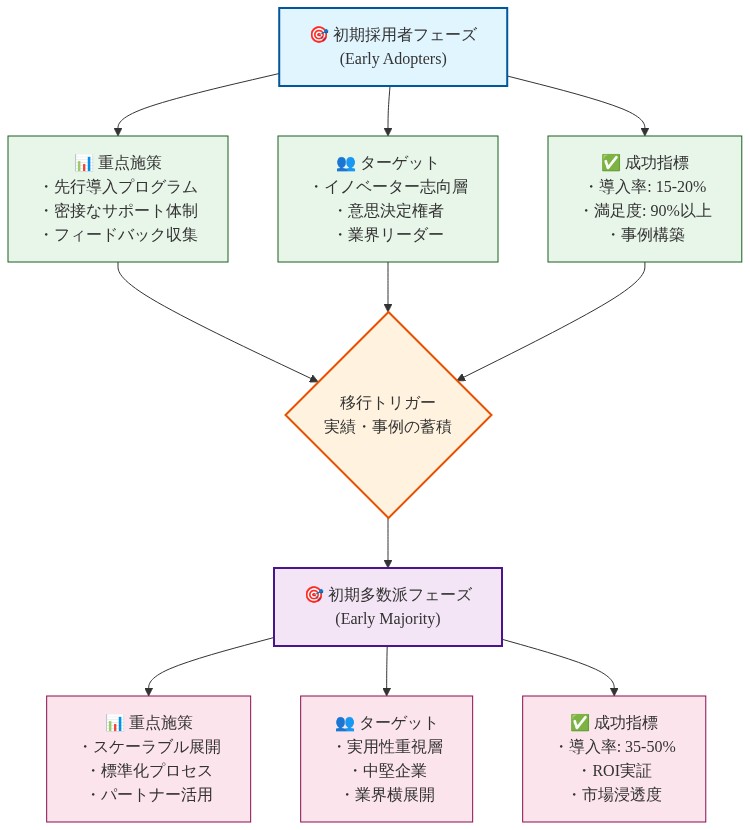 ステークホルダー移行戦略ロードマップを示す図。初期採用者フェーズから初期多数派フェーズへの時系列遷移を表現。初期採用者フェーズでは先行導入プログラムと密接なサポート、イノベーター志向層をターゲットに、導入率15-20%と満足度90%以上を成功指標とする。実績・事例の蓄積をトリガーに初期多数派フェーズへ移行。初期多数派フェーズではスケーラブル展開と標準化プロセス、実用性重視層をターゲットに、導入率35-50%とROI実証を成功指標とする。各フェーズの重点施策、ターゲットオーディエンス、成功指標が並列で表示される。