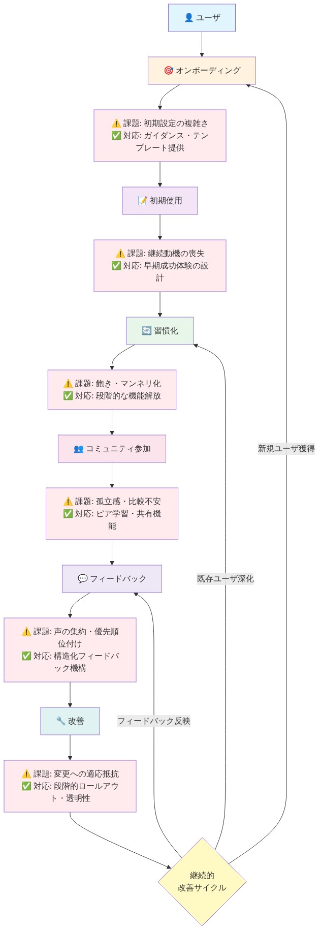 『One More Letter』のユーザーライフサイクルを示すフロー図。オンボーディング（初期設定の複雑さ対応）→初期使用（継続動機喪失対応）→習慣化（飽き対応）→コミュニティ参加（孤立感対応）→フィードバック（声の集約対応）→改善（適応抵抗対応）の6段階を経て、継続的改善サイクルへ。各段階で運用上の課題と対応策を赤色で注記。フィードバック反映、新規ユーザ獲得、既存ユーザ深化の3つのループが改善サイクルから分岐。