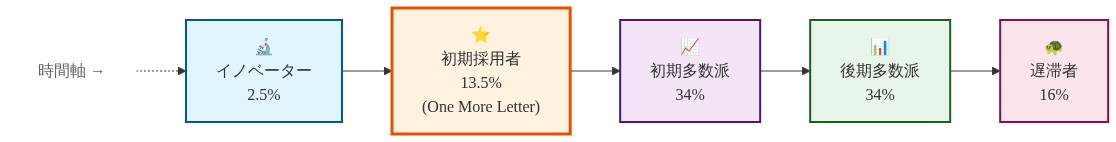 Rogers(2003)のイノベーション採用曲線を示す図。左から右へ時間軸に沿って、5つの採用段階が表示されている。イノベーター(2.5%)→初期採用者(13.5%)→初期多数派(34%)→後期多数派(34%)→遅滞者(16%)。『One More Letter』は初期採用者フェーズ(13.5%)に位置し、オレンジ色で強調されている。