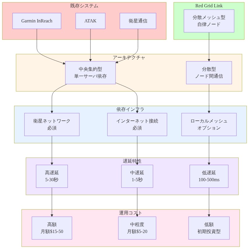既存システム（Garmin InReach、ATAK、衛星通信）とRed Grid Linkの比較図。左側の既存システムは中央集約型アーキテクチャで衛星ネットワークやインターネット接続に依存し、5-30秒の高遅延と月額15-50ドルの高運用コストが特徴。右側のRed Grid Linkは分散メッシュ型で自律ノード間通信を採用し、ローカルメッシュインフラで100-500msの低遅延と初期投資型の低コスト運用を実現する構造を示す。