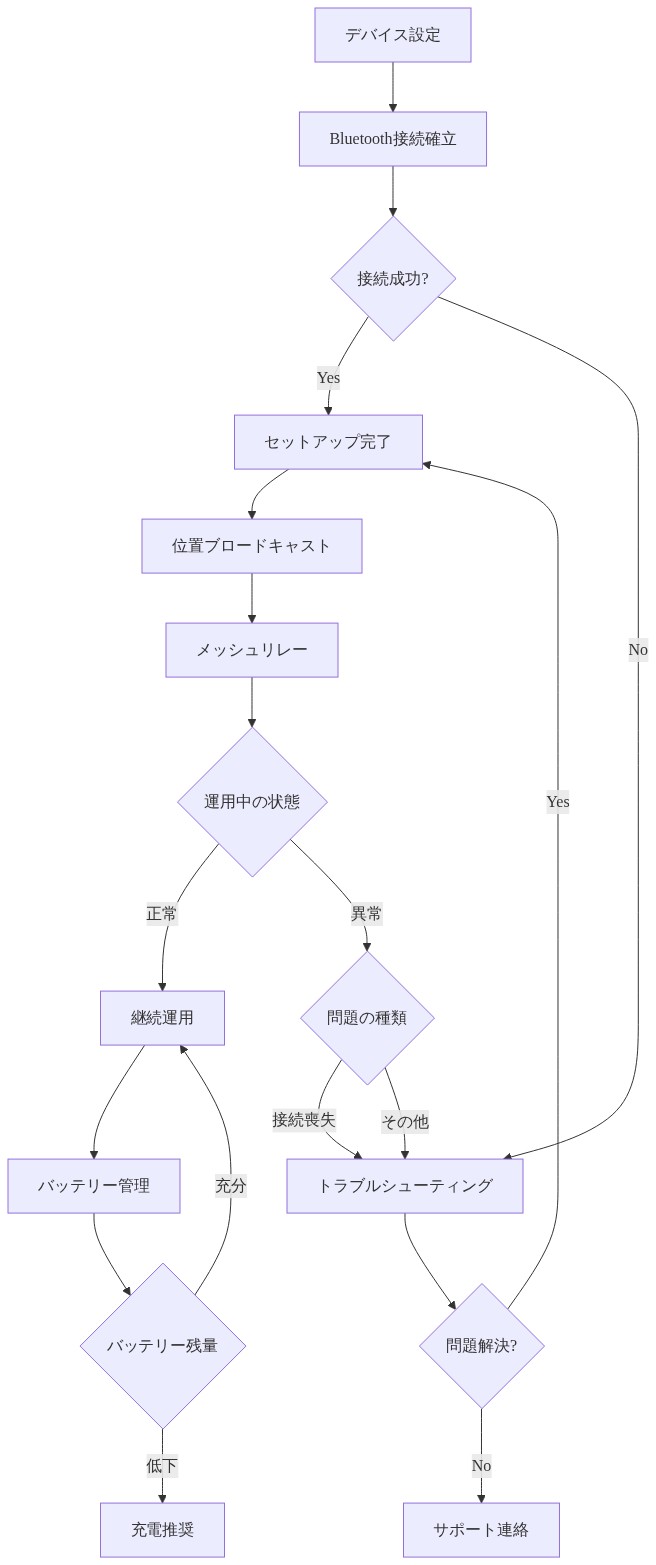 Red Grid Linkのデプロイメント・運用フローを示すプロセス図。デバイス設定とBluetooth接続確立からセットアップが開始され、接続成功後は位置ブロードキャストとメッシュリレーによる運用中フェーズへ移行。運用中は継続的なバッテリー管理を実施し、接続喪失やバッテリー低下などの問題が発生した場合はトラブルシューティングフローへ遷移する。問題解決後は再度セットアップ完了状態に戻るか、必要に応じてサポート連絡を行う。