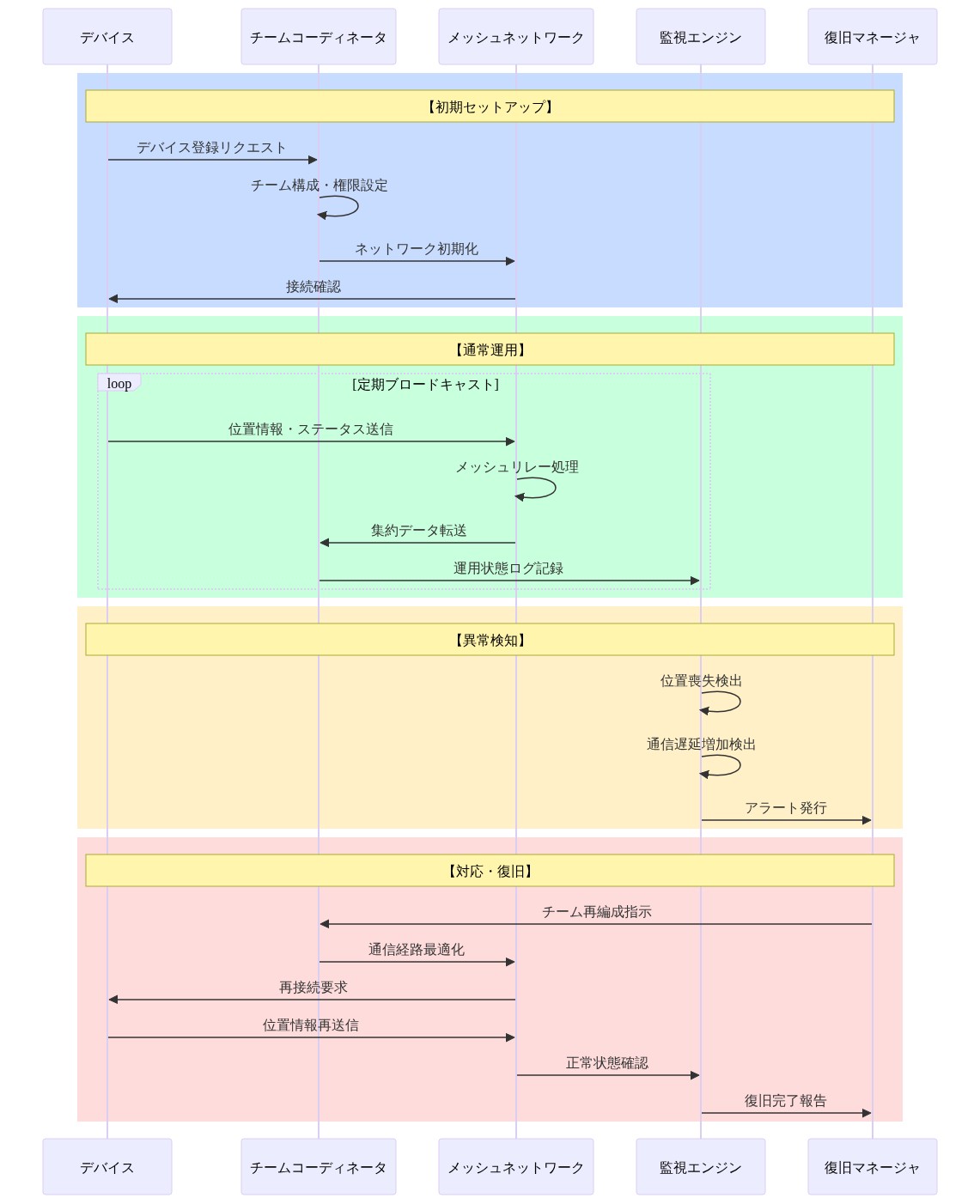 Red Grid Linkの運用パターンを示すシーケンス図。デバイス、チームコーディネータ、メッシュネットワーク、監視エンジン、復旧マネージャの5つのアクターが関与。初期セットアップ段階ではデバイス登録とチーム構成、通常運用段階では定期的な位置情報ブロードキャストとメッシュリレー、異常検知段階では位置喪失と通信遅延の検出、対応段階ではチーム再編成と通信経路最適化を経て復旧完了に至る一連の通信フローを時系列で表現。