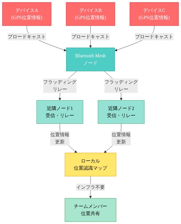 Red Grid LinkのBluetooth Meshアーキテクチャを示す図。複数のデバイス（A、B、C）がそれぞれGPS位置情報をブロードキャストし、中央のBluetooth Meshノードに送信される。このノードからフラッディングベースのリレープロトコルにより、近隣ノード1と近隣ノード2に位置情報が伝播される。各ノードが受信した位置情報はローカル位置認識マップに統合され、最終的にチームメンバー間で位置情報が共有される。インフラストラクチャなしでメッシュネットワークを形成する動作原理を図解している。