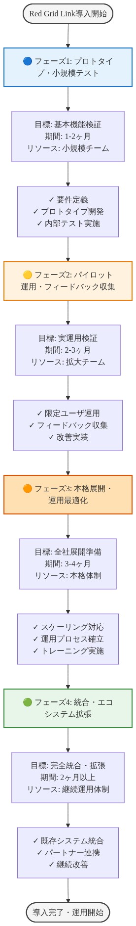 Red Grid Link導入の4段階実装パスを示すフローチャート。フェーズ1（プロトタイプ・小規模テスト、1-2ヶ月）から始まり、フェーズ2（パイロット運用・フィードバック収集、2-3ヶ月）、フェーズ3（本格展開・運用最適化、3-4ヶ月）、フェーズ4（統合・エコシステム拡張、2ヶ月以上）へと段階的に進行。各フェーズで目標、期間、リソース要件、実施タスクを明示。色分けにより各フェーズの進捗状況を視覚化。