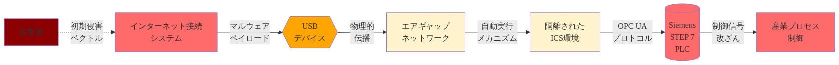 エアギャップを越えた段階的な侵害経路を示すシステム図。攻撃者がインターネット接続システムからマルウェアペイロードを注入し、USBデバイスを介して物理的に伝播させ、隔離されたICS環境に到達。その後、OPC UAプロトコルを通じてSiemens STEP 7 PLCにアクセスし、最終的に産業プロセス制御を改ざんする一連の技術的橋渡しメカニズムを表現。