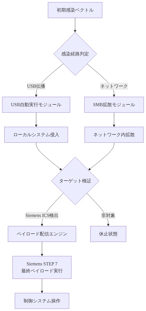 Stuxnetの多層モジュール構造を示すアーキテクチャ図。初期感染ベクトルから始まり、USB伝播モジュールとSMB拡散モジュールの2つの伝播経路に分岐。ローカルシステム侵入とネットワーク内拡散を経て、ターゲット検証ルーチンでSiemens ICS環境を判定。対象システムが検出された場合、ペイロード配信エンジンを通じてSiemens STEP 7 ICSへの最終ペイロードが実行され、制御システムの操作に至る。非対象システムは休止状態に移行する。