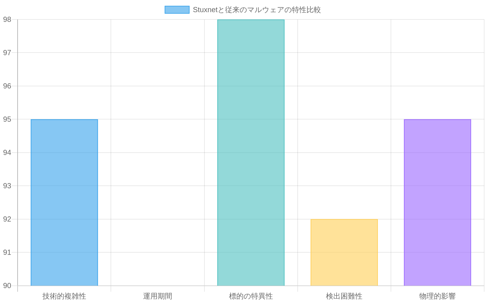 Stuxnetと従来のマルウェアの5つの特性（技術的複雑性、運用期間、標的の特異性、検出困難性、物理的影響）を比較した横棒グラフ。Stuxnetはすべての指標で従来のマルウェアを大きく上回っており、特に標的の特異性（98）と技術的複雑性（95）で顕著な差異を示している。