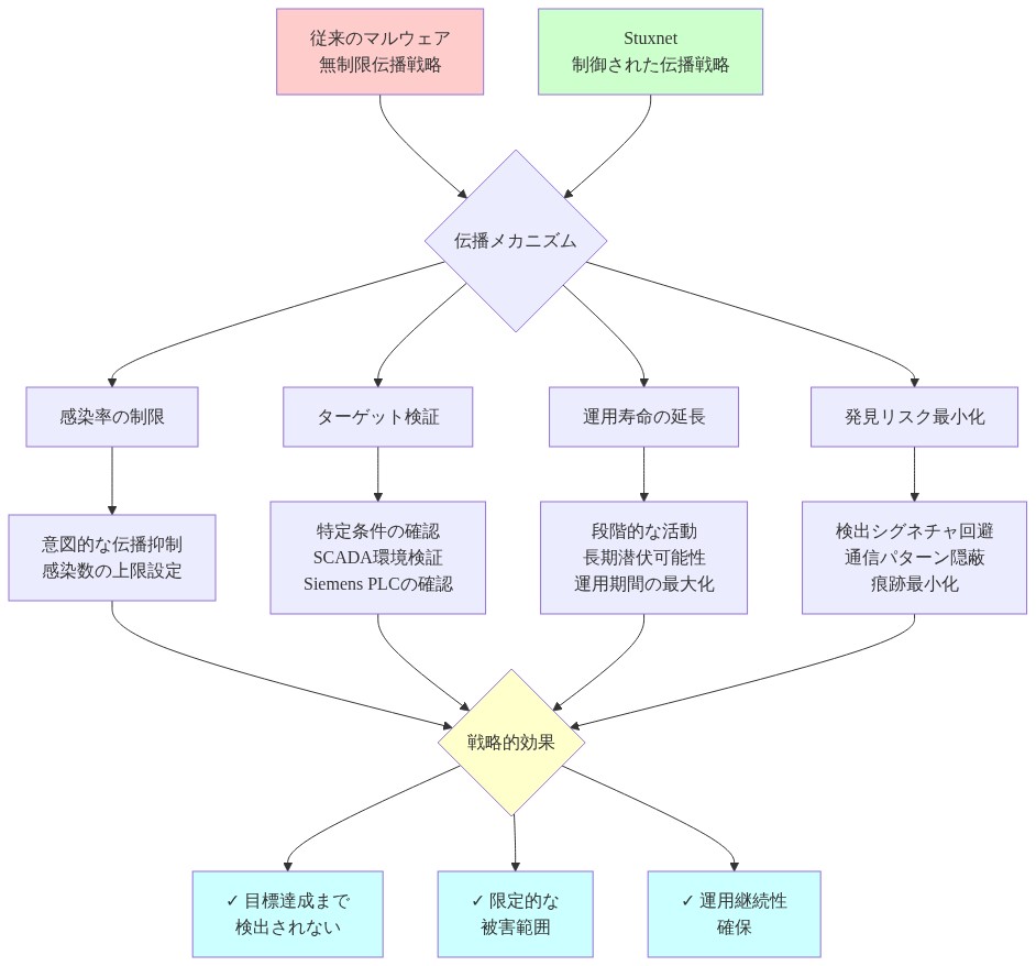 Stuxnetの戦略的伝播制御メカニズムを示すフロー図。従来のマルウェアの無制限伝播戦略と対比して、Stuxnetが採用した4つの制御要素（感染率の制限、ターゲット検証、運用寿命の延長、発見リスク最小化）を示す。各要素は具体的な実装内容を含み、最終的に目標達成まで検出されない、被害範囲の限定、運用継続性の確保という3つの戦略的効果に収束する構造を表現している。