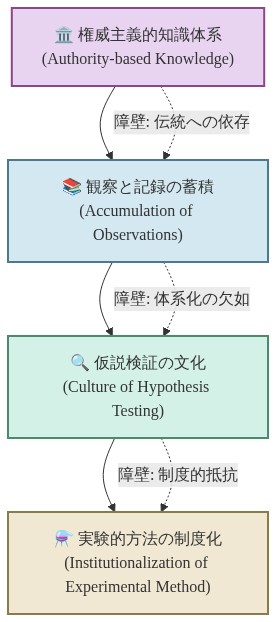 知識体系の進化プロセスを示す段階的フロー図。権威主義的知識体系から始まり、観察と記録の蓄積、仮説検証の文化、実験的方法の制度化へと進む4段階の文化的転換を表現。各段階間には文化的障壁（伝統への依存、体系化の欠如、制度的抵抗）が点線で示されている。