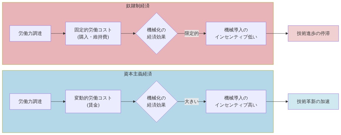 奴隷制経済と資本主義経済における労働コスト構造の比較図。奴隷制経済では労働力が固定的なコストとして扱われるため機械化による経済効果が限定的であり、機械導入のインセンティブが低く技術進歩が停滞する。一方、資本主義経済では労働力が変動的なコスト（賃金）として扱われるため機械化による経済効果が大きく、機械導入のインセンティブが高く技術革新が加速する構造を示している。