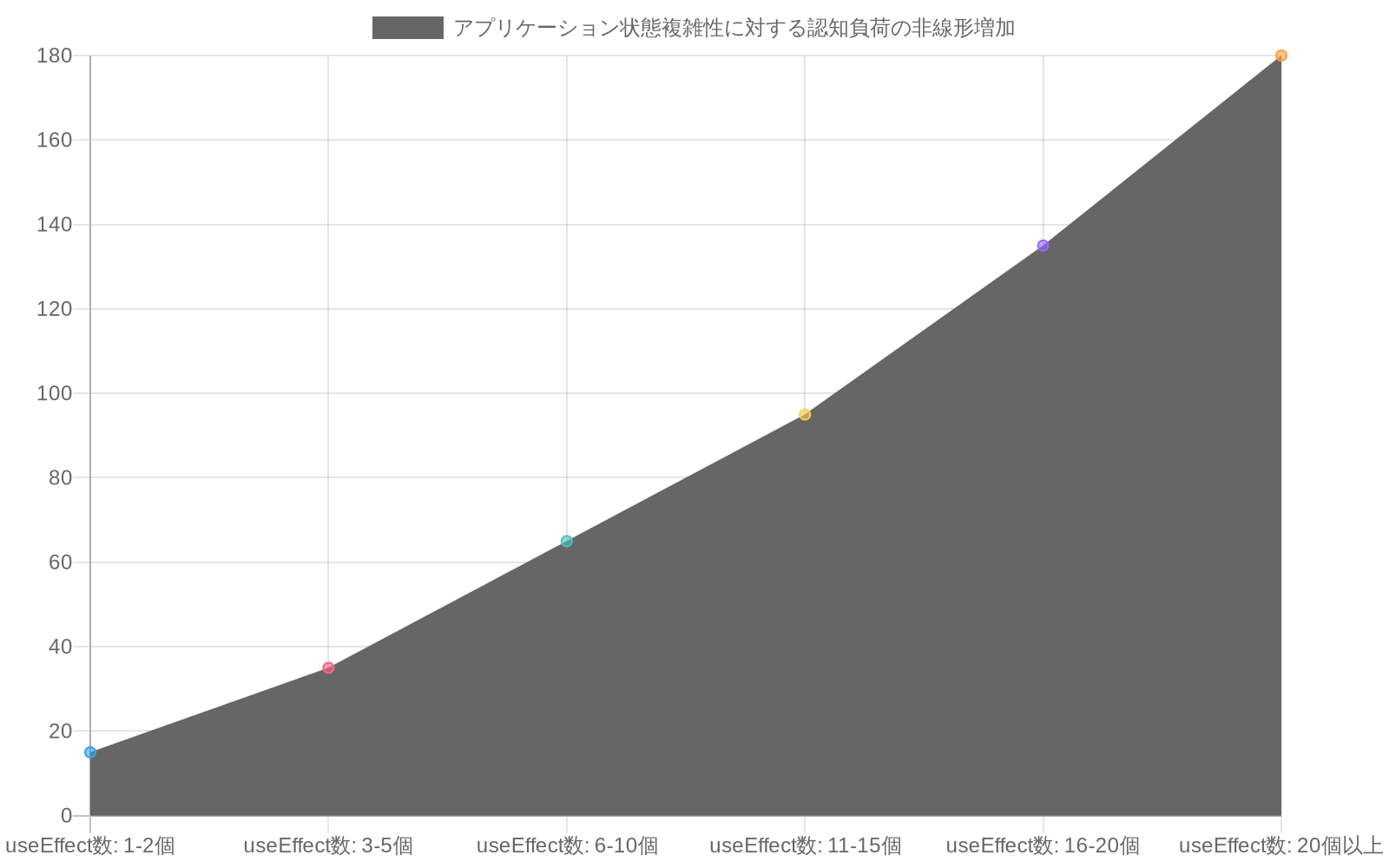 useEffectの数が増加するにつれて、useEffectベースのアプローチではクラスベースのアプローチよりも認知負荷が非線形に増加することを示す折れ線グラフ。useEffect数が1-2個の時点では両者の差は小さいが、20個以上になるとuseEffectベースは180に対してクラスベースは145となり、35ポイントの差が生じている。