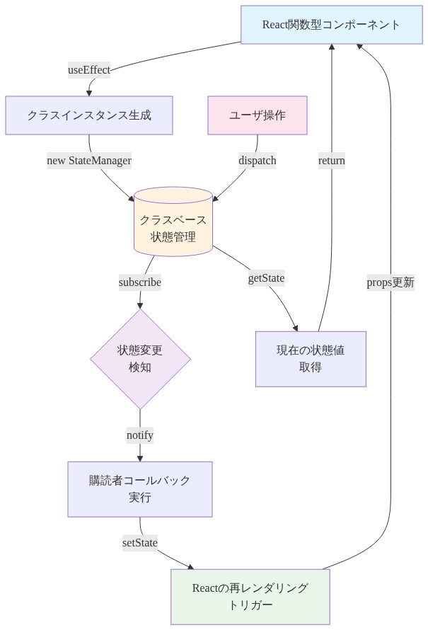 React関数型コンポーネントがuseEffectを通じてクラスインスタンスを生成し、クラスベース状態管理に接続。状態管理がsubscribeで状態変更を検知し、購読者コールバックを実行してReactの再レンダリングをトリガー。再レンダリング後、propsが更新されてコンポーネントに戻る。同時にgetStateで現在の状態値を取得し、ユーザ操作はdispatchで状態管理に送信される。