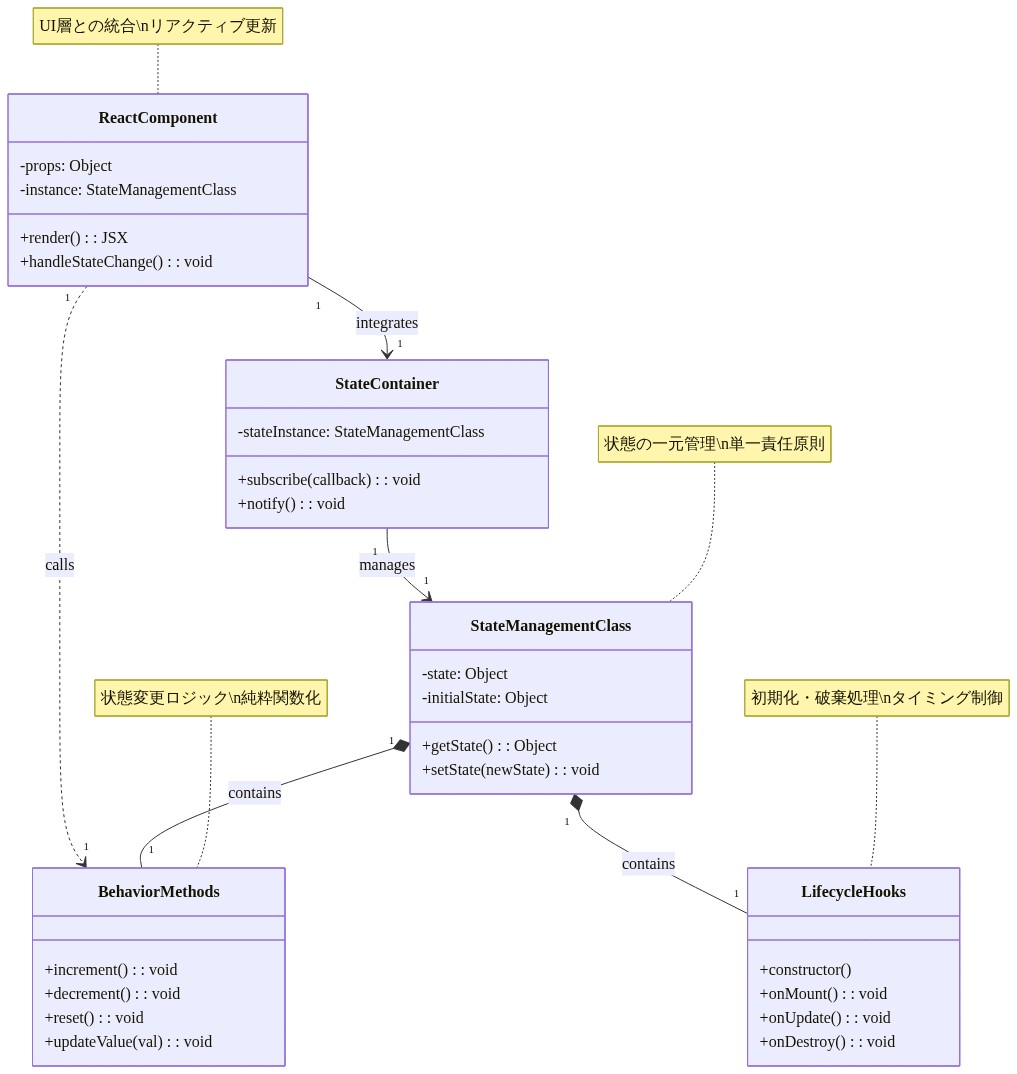 クラスベース状態管理のアーキテクチャを示す図。StateManagementClassが状態を一元管理し、BehaviorMethodsがメソッドを、LifecycleHooksがライフサイクルを担当。これらが明確に分離された構造で、ReactComponentが統合ポイントとしてStateContainerを通じて接続される関係性を表示。