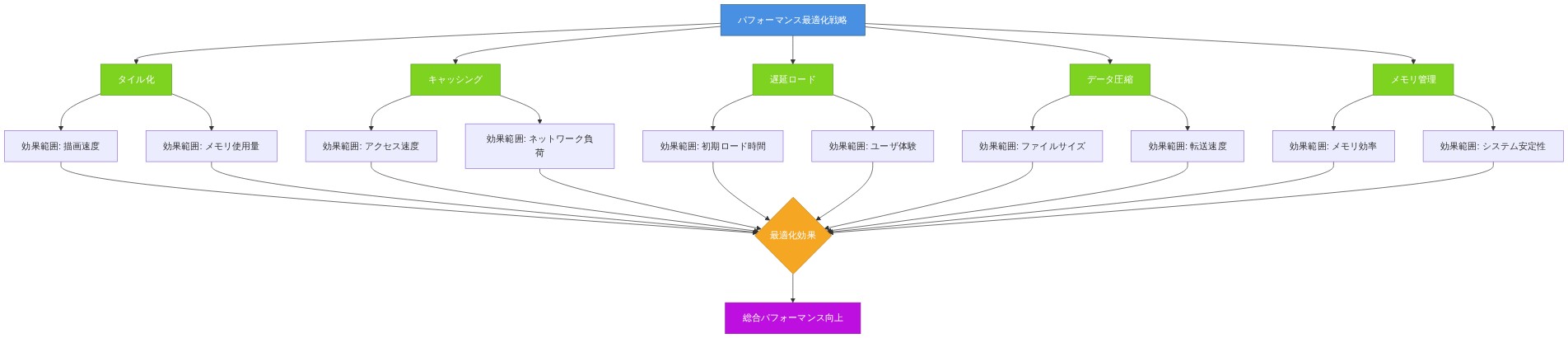 パフォーマンス最適化戦略を示すマトリックス図。タイル化、キャッシング、遅延ロード、データ圧縮、メモリ管理の5つの最適化手法が、それぞれ描画速度、メモリ使用量、アクセス速度、ネットワーク負荷、初期ロード時間、ユーザ体験、ファイルサイズ、転送速度、メモリ効率、システム安定性といった複数の効果範囲に影響を与え、最終的に総合パフォーマンス向上に寄与することを示しています。