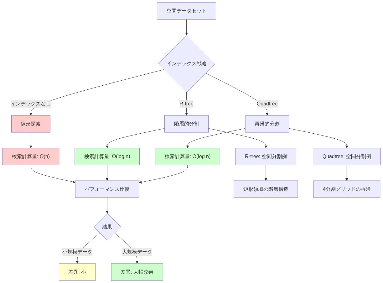 空間インデックスの効果を示す図。上部の空間データセットから、インデックスなし(線形探索、O(n))とインデックスあり(R-tree、Quadtree、いずれもO(log n))の2つの経路に分岐。各経路の計算量を示し、パフォーマンス比較に集約。大規模データでは大幅な改善が見られることを示す。また、R-treeの矩形領域階層構造とQuadtreeの4分割グリッド再帰の視覚的表現も含む。
