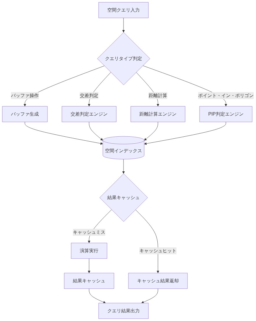 空間クエリの実行フローを示す図。ユーザからの空間クエリ入力を受け取り、クエリタイプ(バッファ操作、交差判定、距離計算、ポイント・イン・ポリゴン)に応じて4つの専用エンジンに振り分け、空間インデックスを参照しながら処理を実行。結果はキャッシュを経由して出力される。